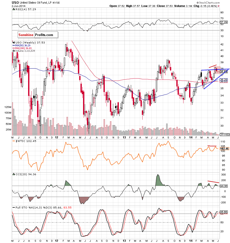 the USO ETF - weekly chart