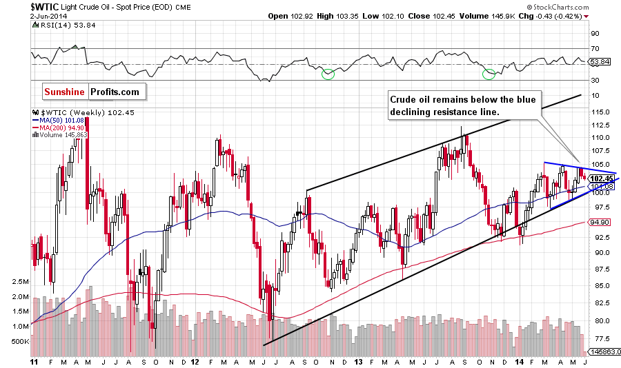 WTI Crude Oil weekly chart