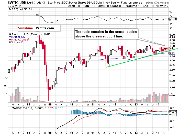 the WTIC:UDN ratio - monthly chart