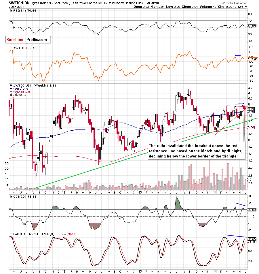 the WTIC:UDN ratio - weekly chart