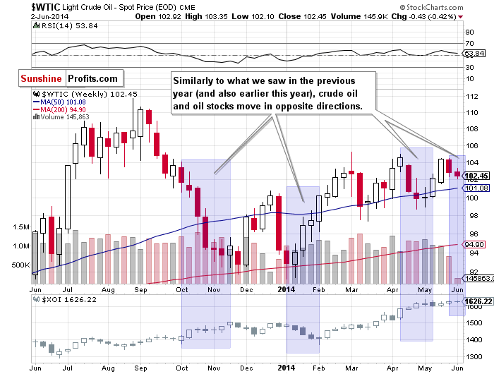 relation between wtic and the xoi