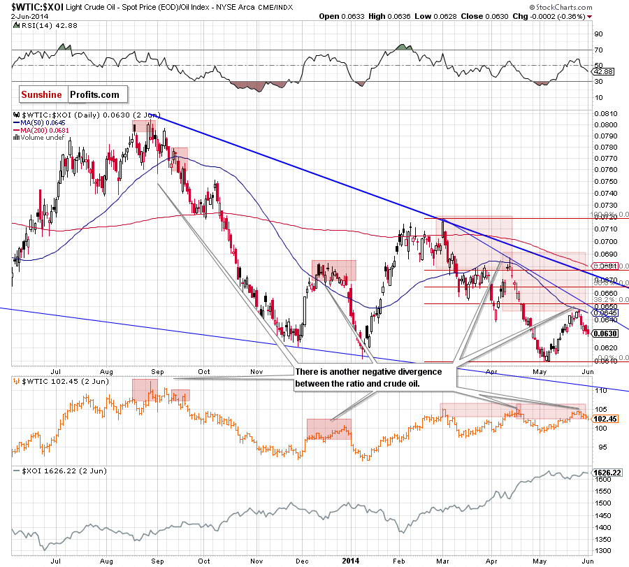 the oil-to-oil-stocks ratio - daily chart