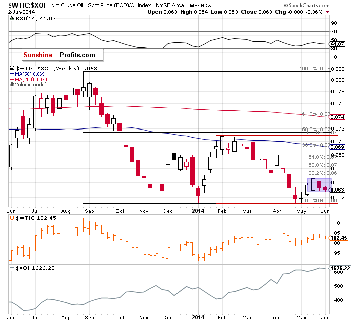 the oil-to-oil-stocks ratio - weekly chart