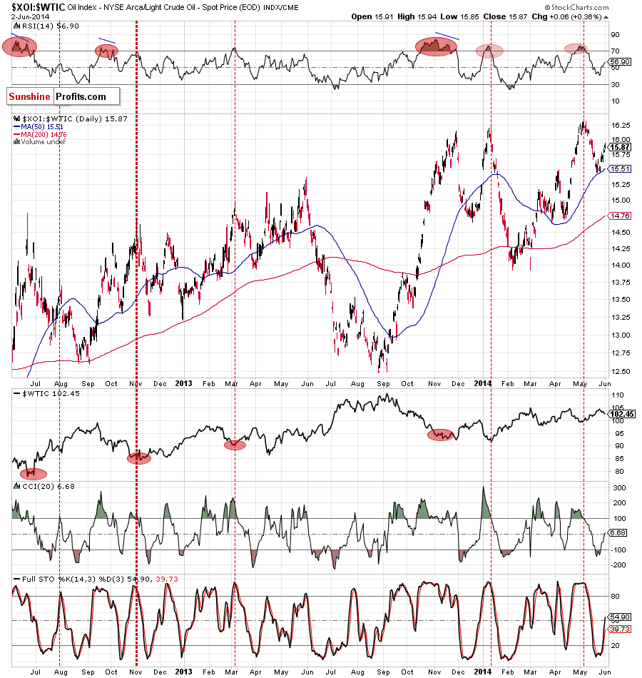 the oil-stocks-to-oil ratio - daily chart