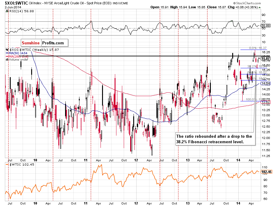 the oil-stocks-to-oil ratio - weekly chart