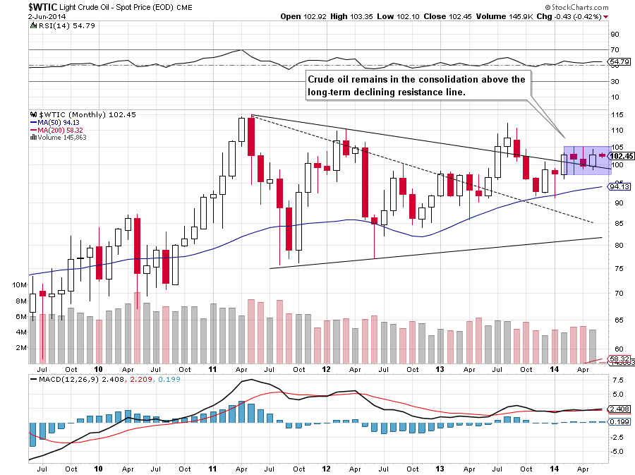 WTI Crude Oil monthly chart