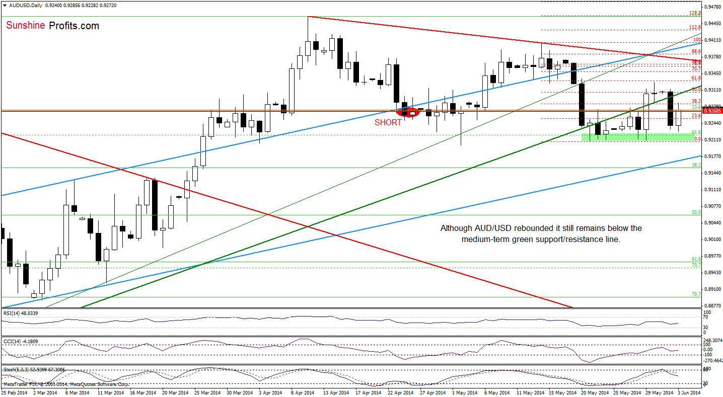 AUD/USD daily chart