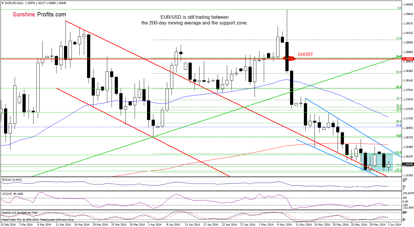 EUR/USD daily chart