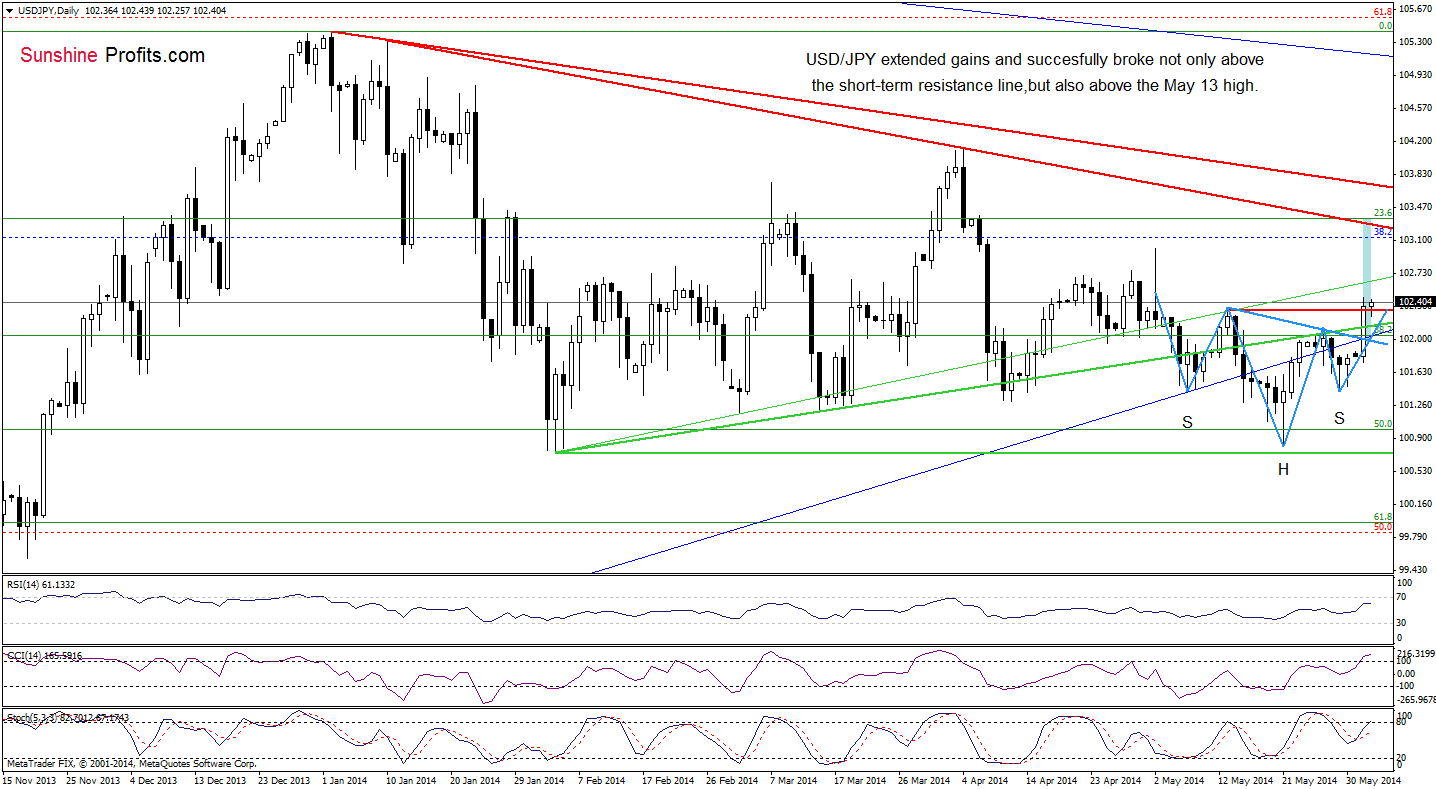 USD/JPY daily chart