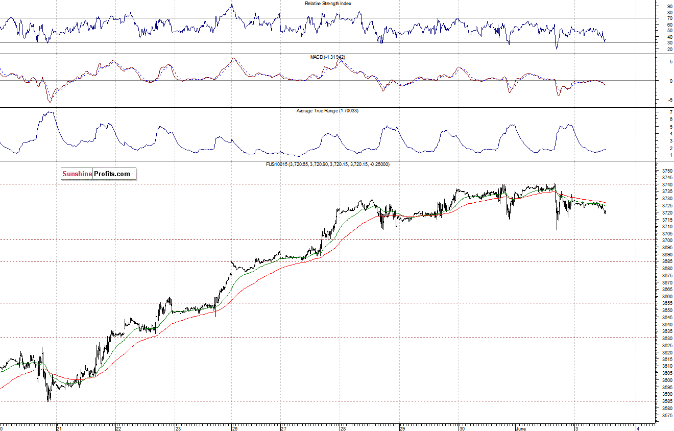 Nasdaq100 futures contract - Nasdaq 100 index chart - NDX