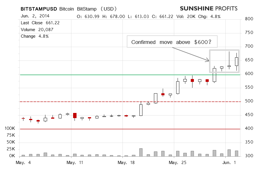 Bitcoin chart BitStamp