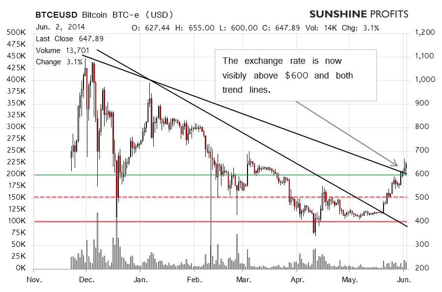 Bitcoin chart BTC-e