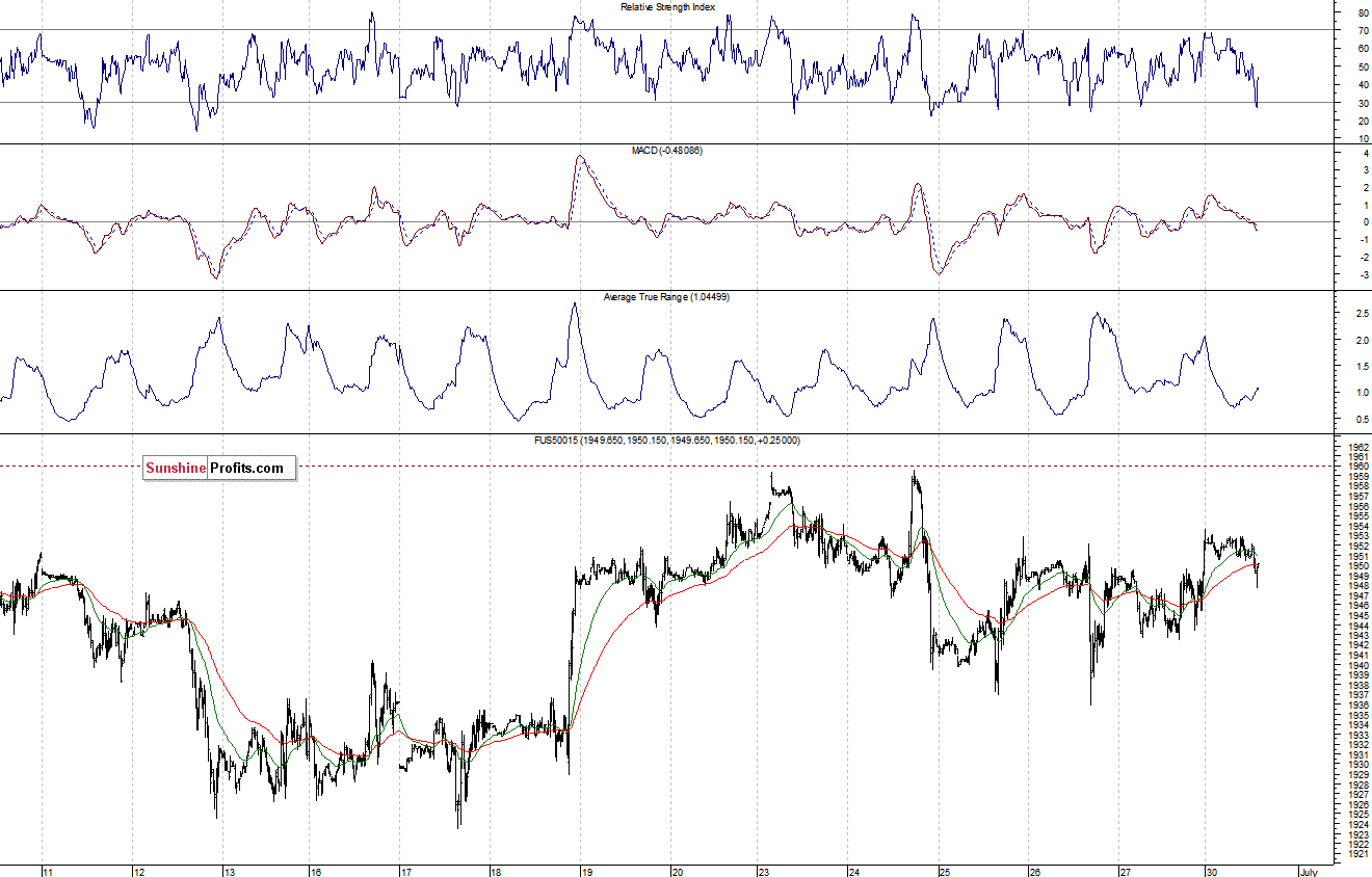 S&P500 futures contract - S&P 500 index chart - SPX