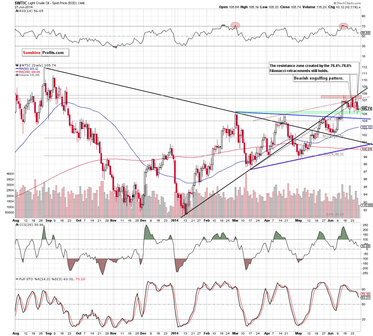 WTI Crude Oil daily chart