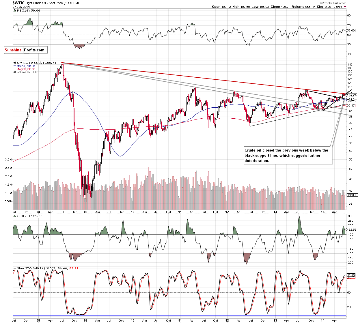 WTI Crude Oil weekly chart