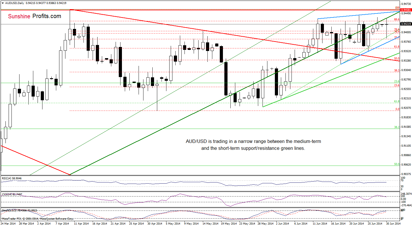 AUD/USD daily chart