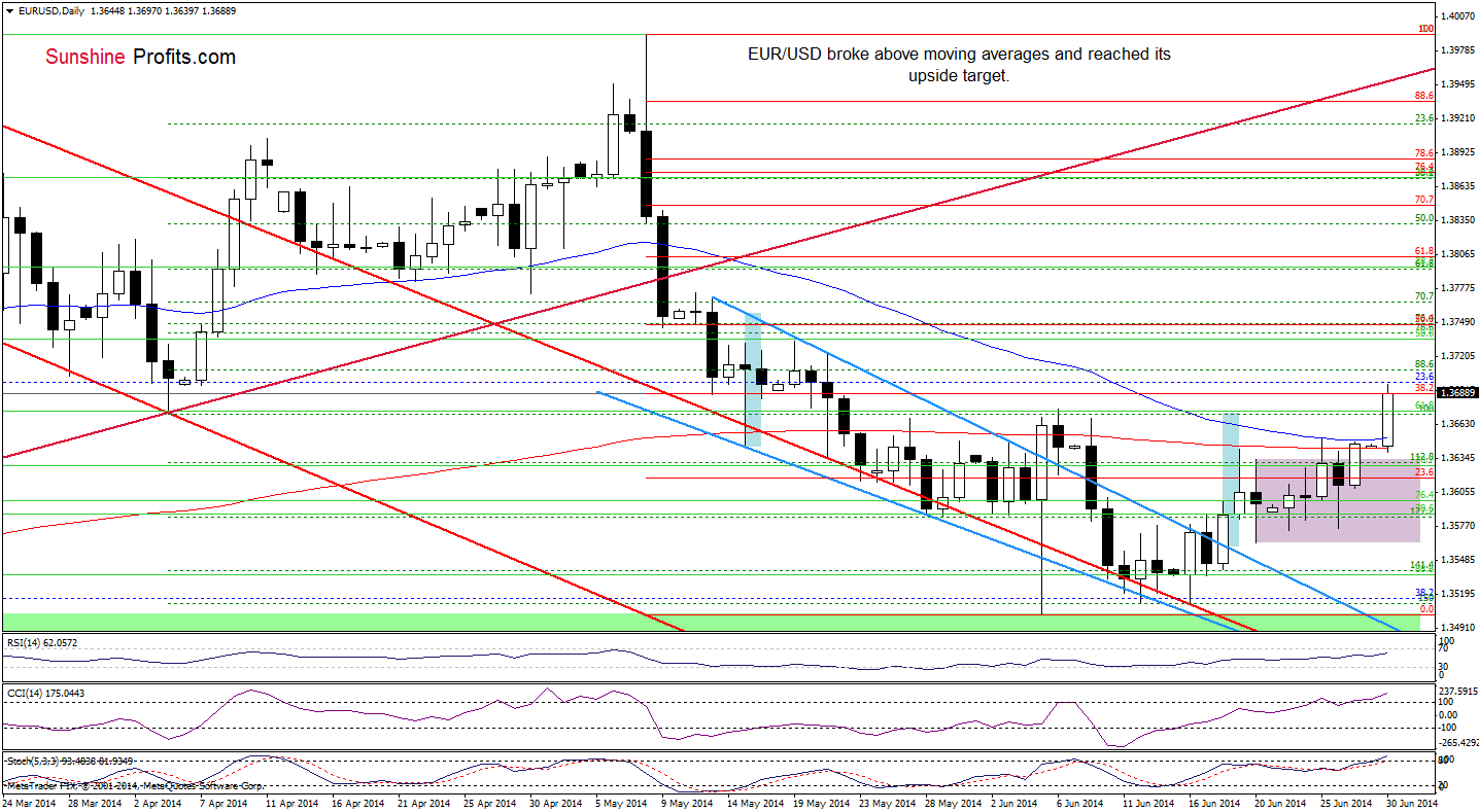 EUR/USD daily chart