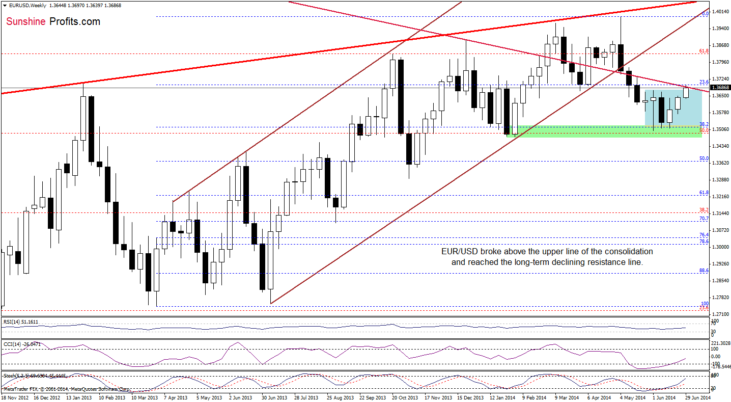 EUR/USD weekly chart