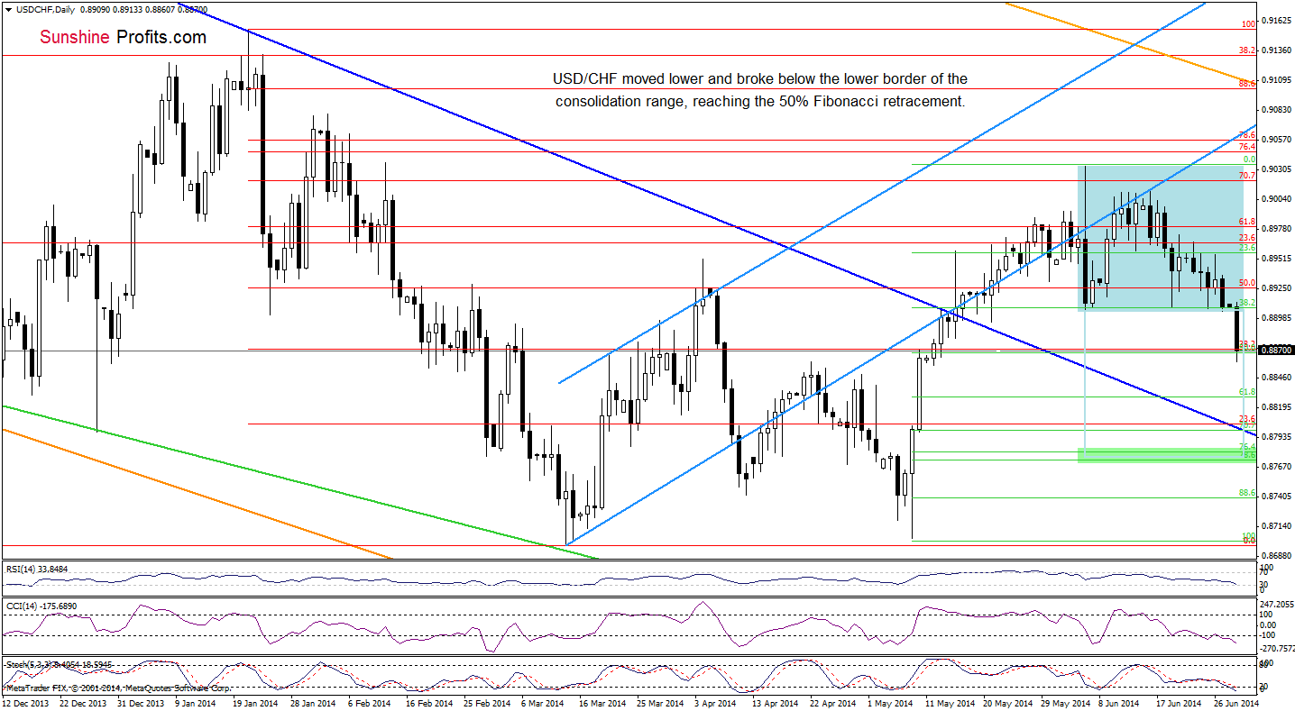 USD/CHF daily chart