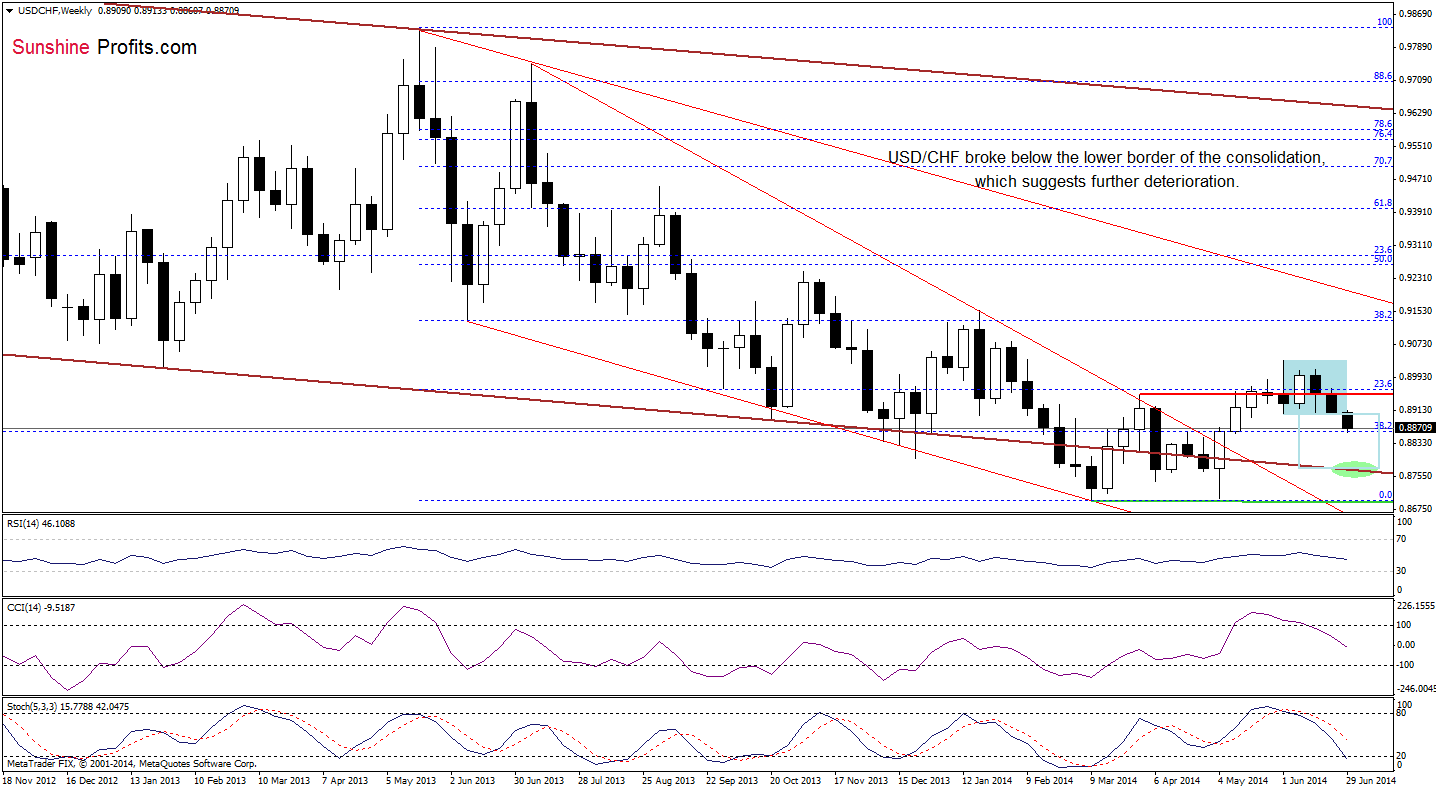 USD/CHF weekly chart