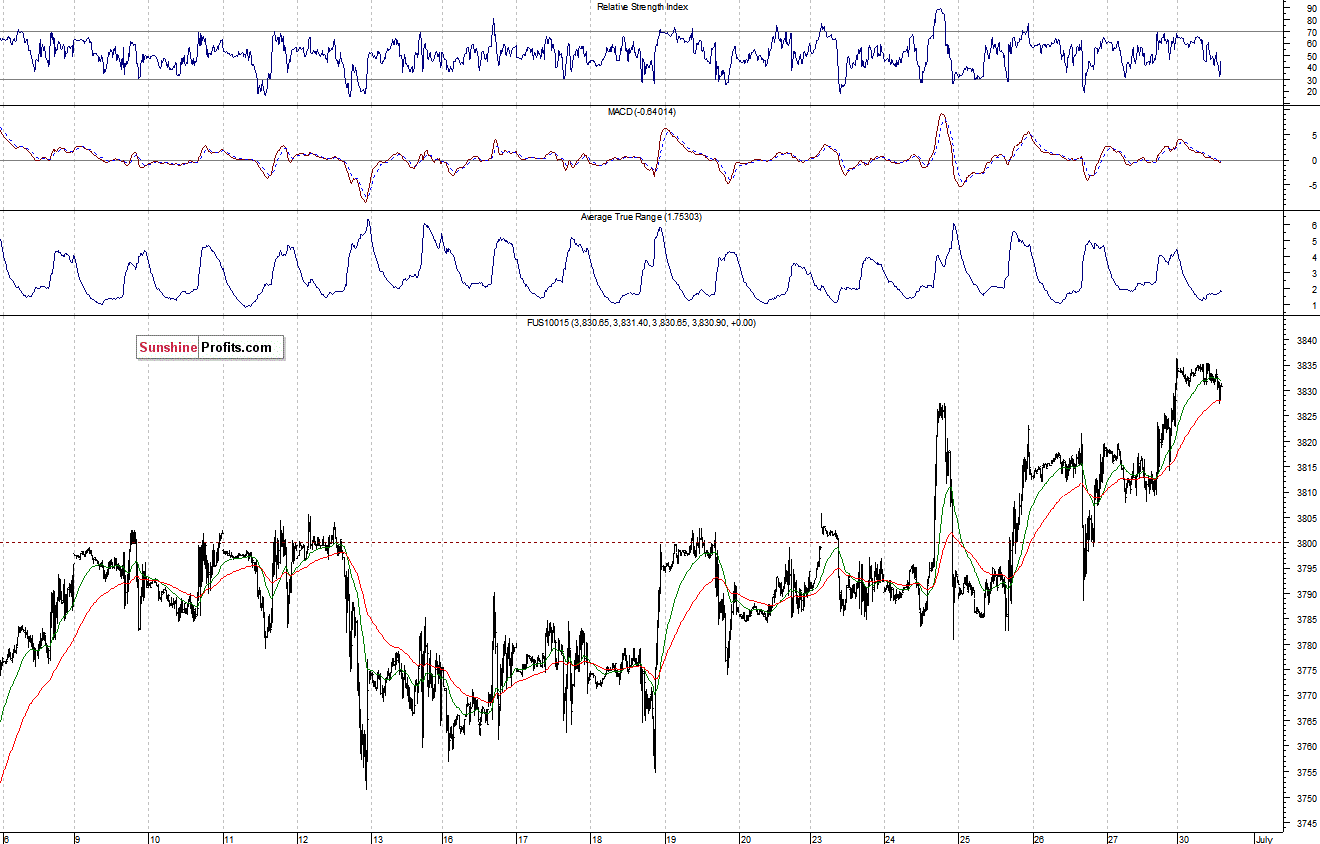 Nasdaq100 futures contract - Nasdaq 100 index chart - NDX