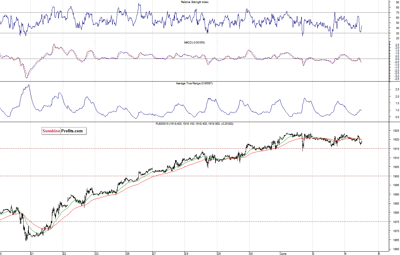 S&P500 futures contract - S&P 500 index chart - SPX