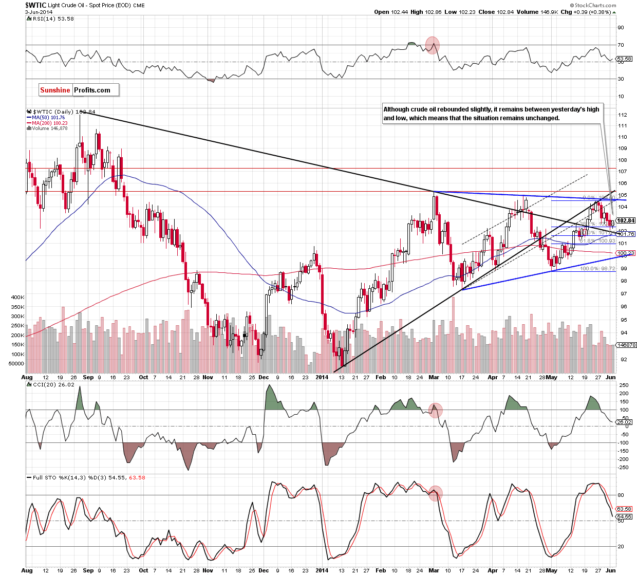 WTI Crude Oil daily chart