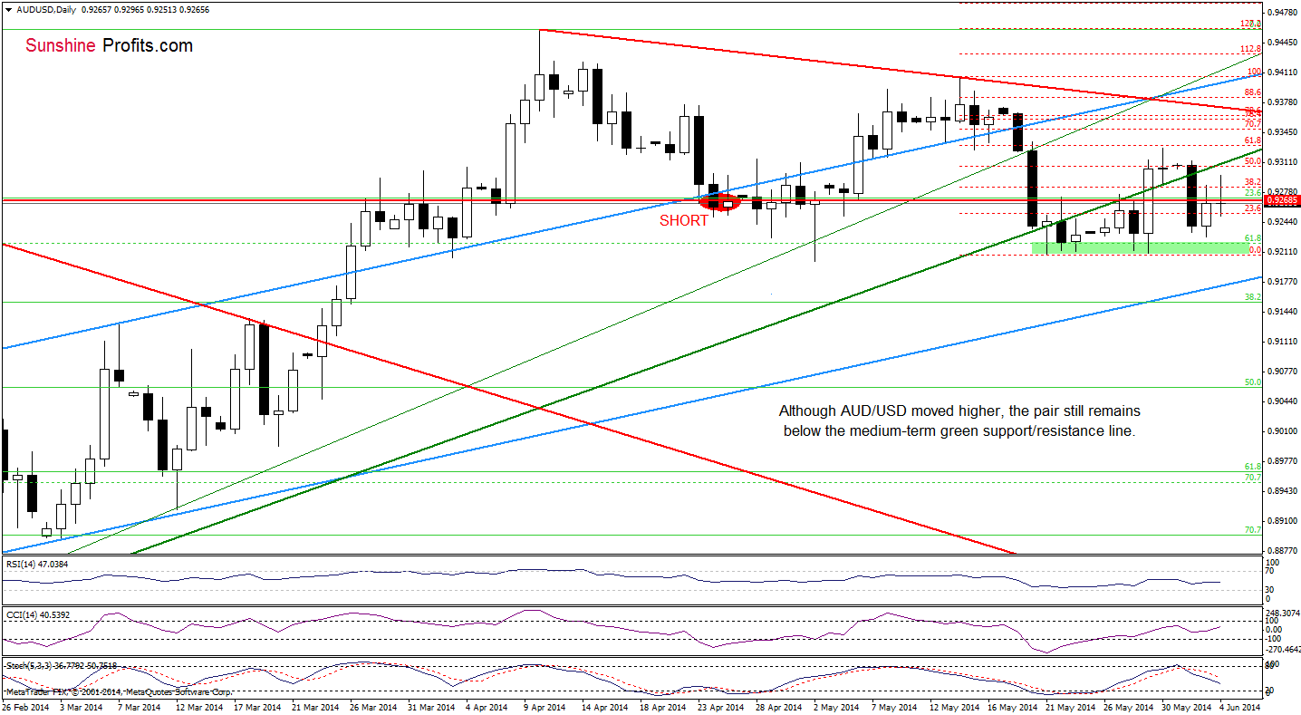 AUD/USD daily chart