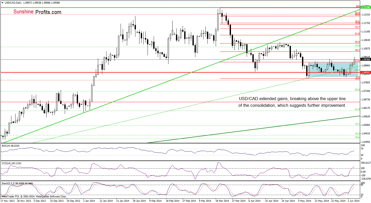 USD/CAD daily chart