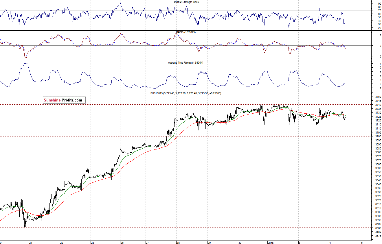 Nasdaq100 futures contract - Nasdaq 100 index chart - NDX