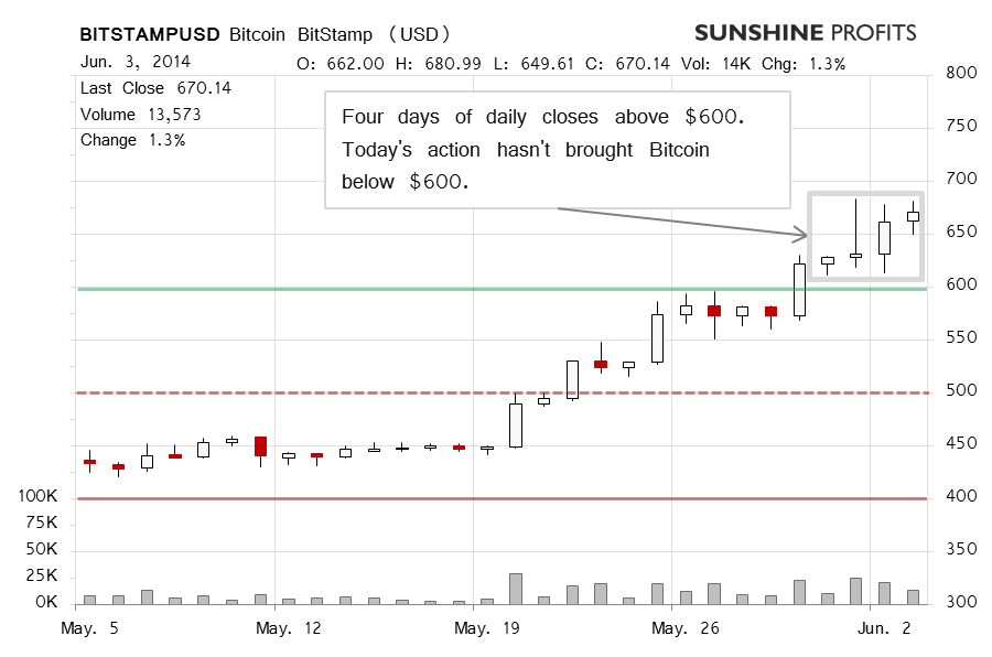 Bitcoin chart BitStamp