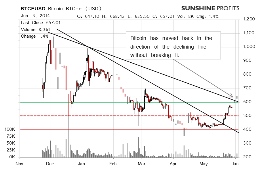 Bitcoin chart BTC-e