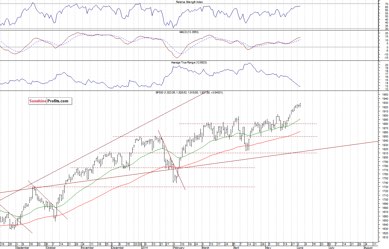 Daily S&P 500 index chart - SPX, Large Cap Index