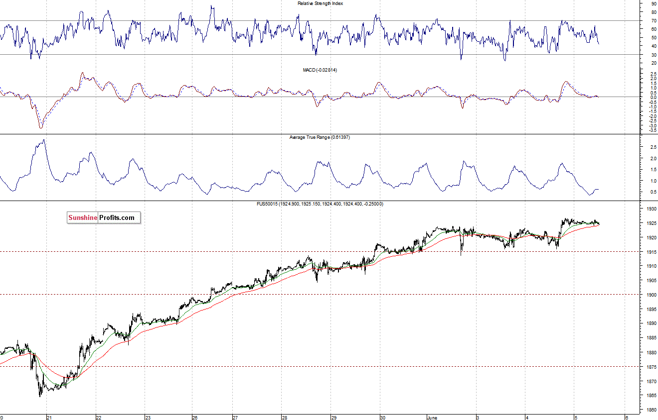 S&P500 futures contract - S&P 500 index chart - SPX