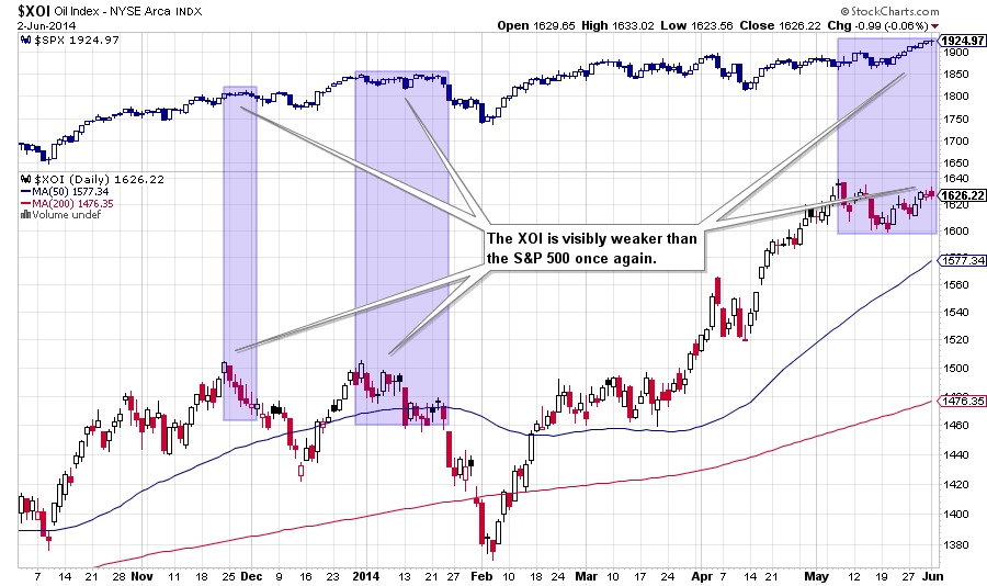 the relation between the xoi and the s&p500 - daily chart