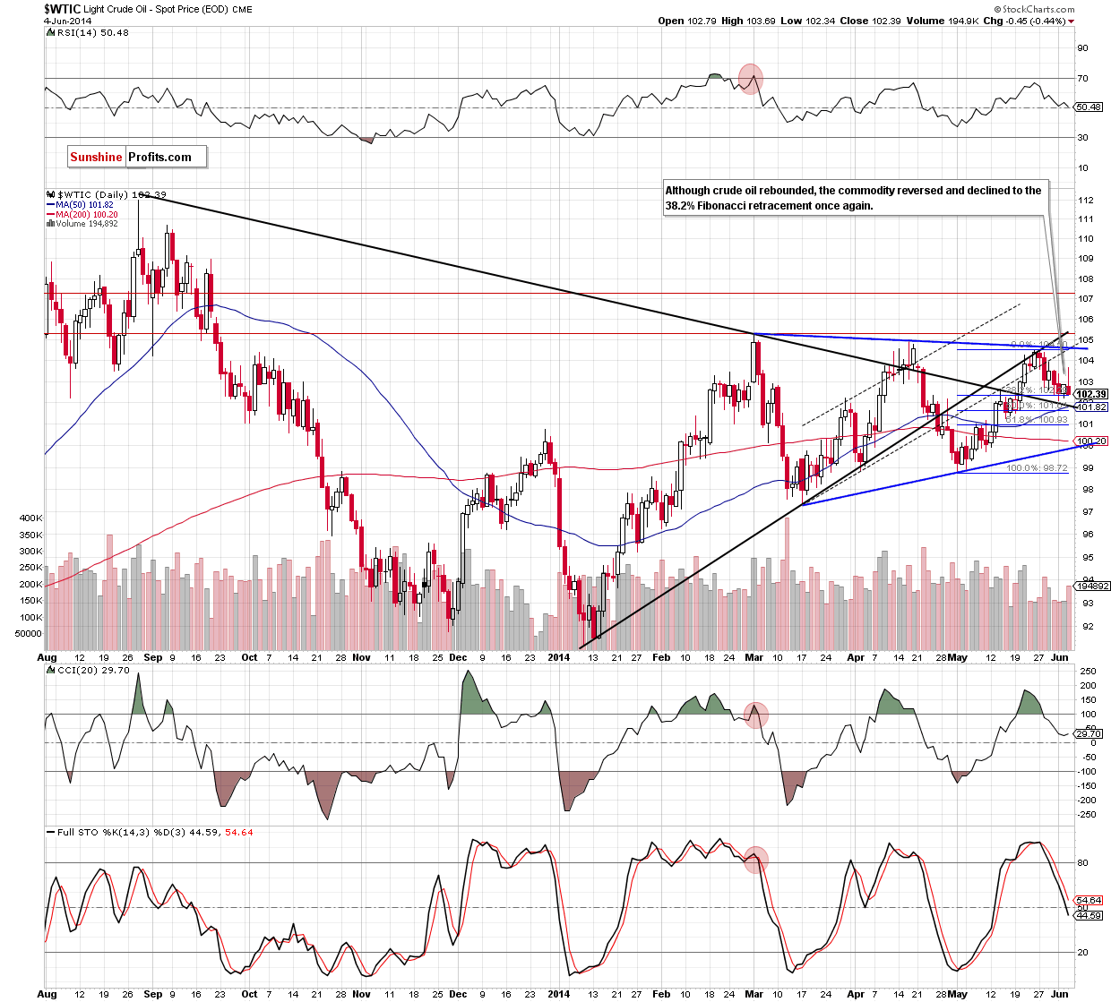 WTI Crude Oil daily chart