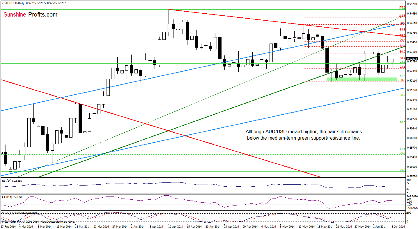 AUD/USD daily chart