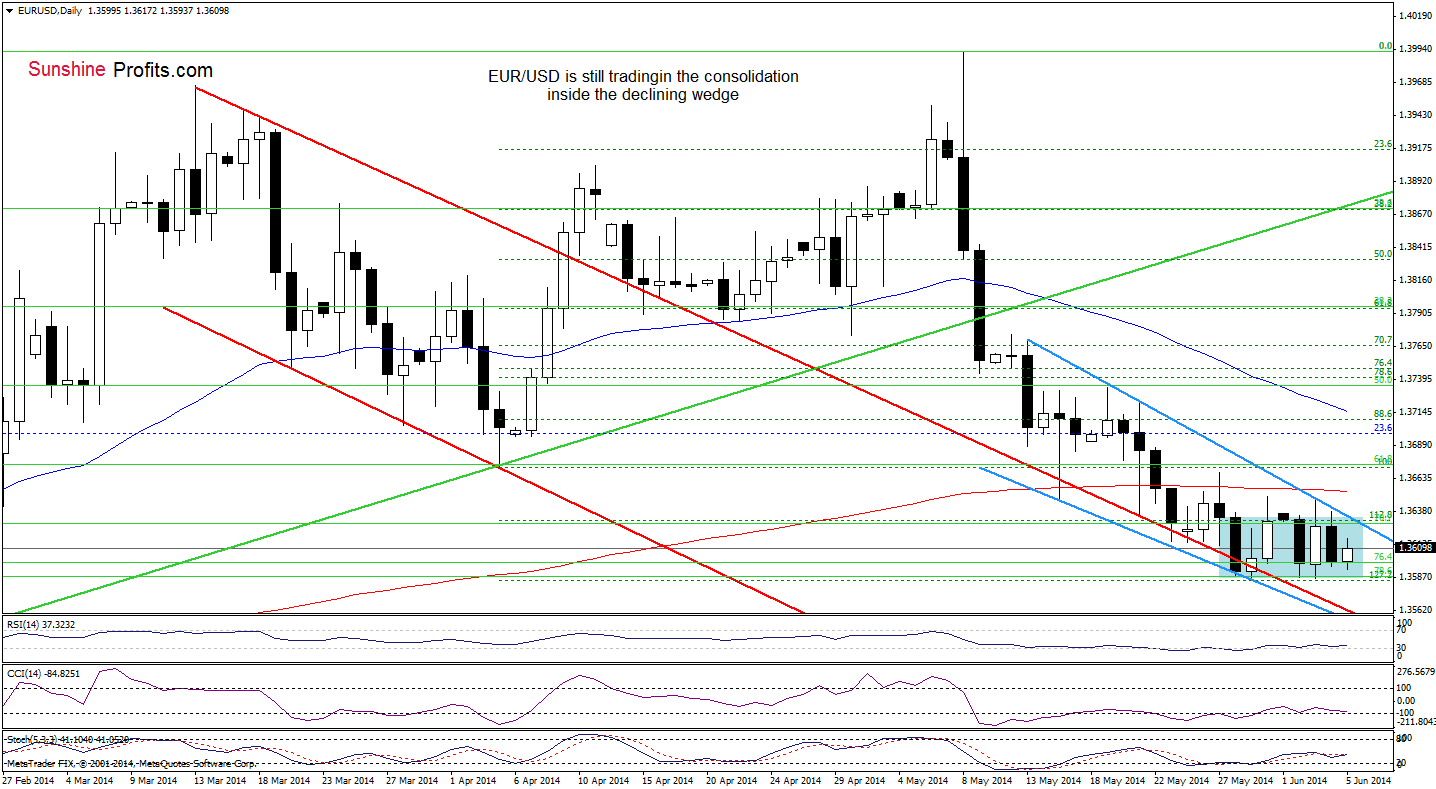 EUR/USD daily chart