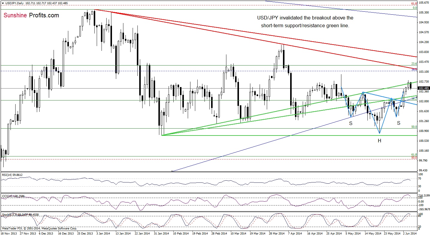 USD/JPY daily chart