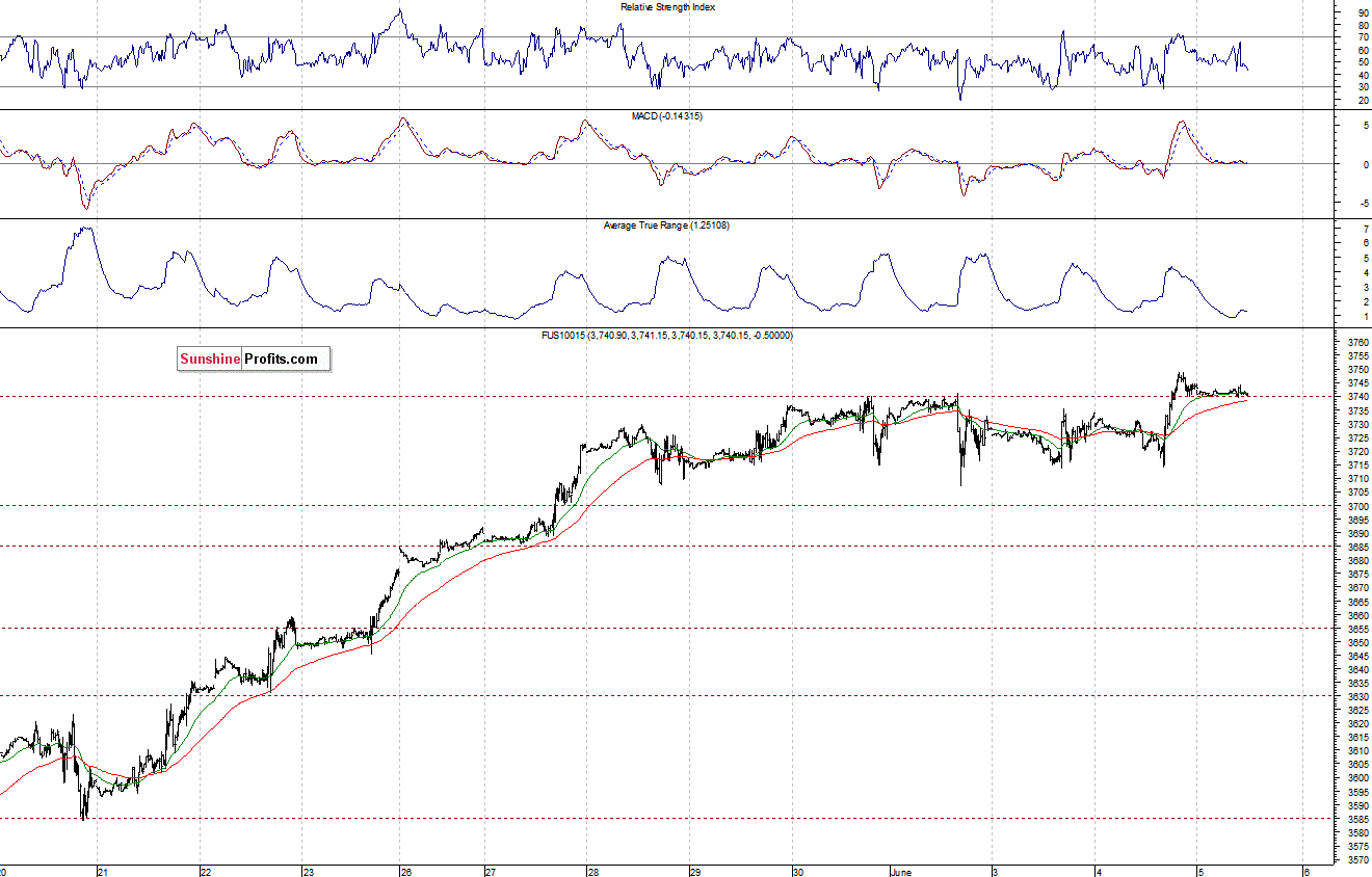 Nasdaq100 futures contract - Nasdaq 100 index chart - NDX