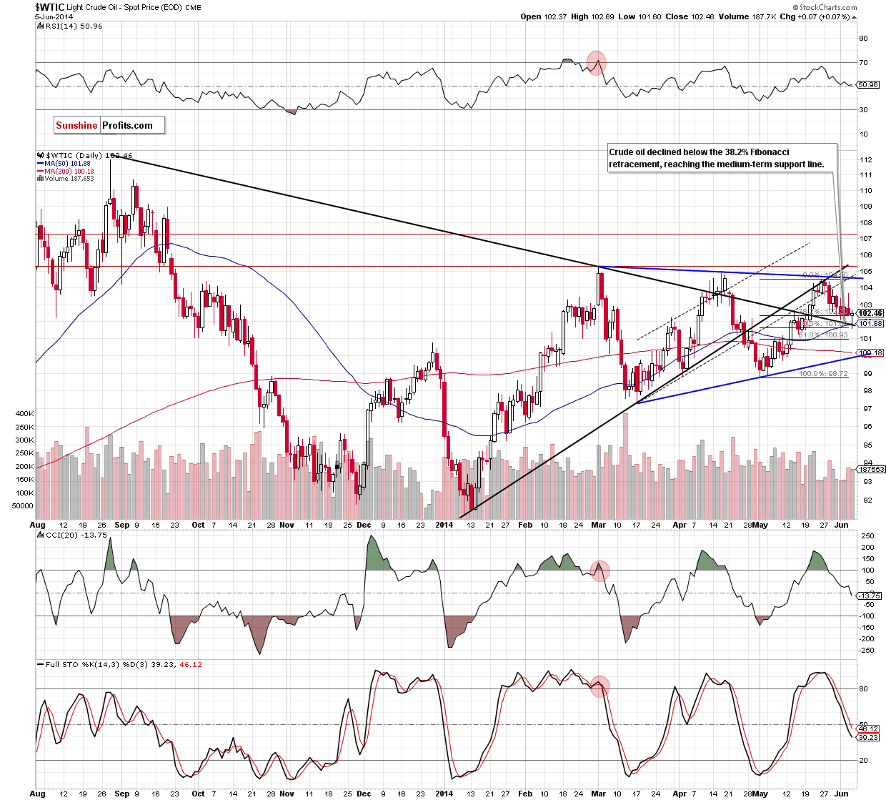 WTI Crude Oil daily chart