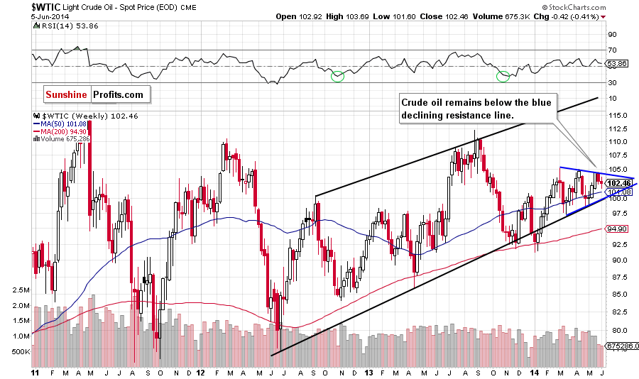 WTI Crude Oil weekly chart