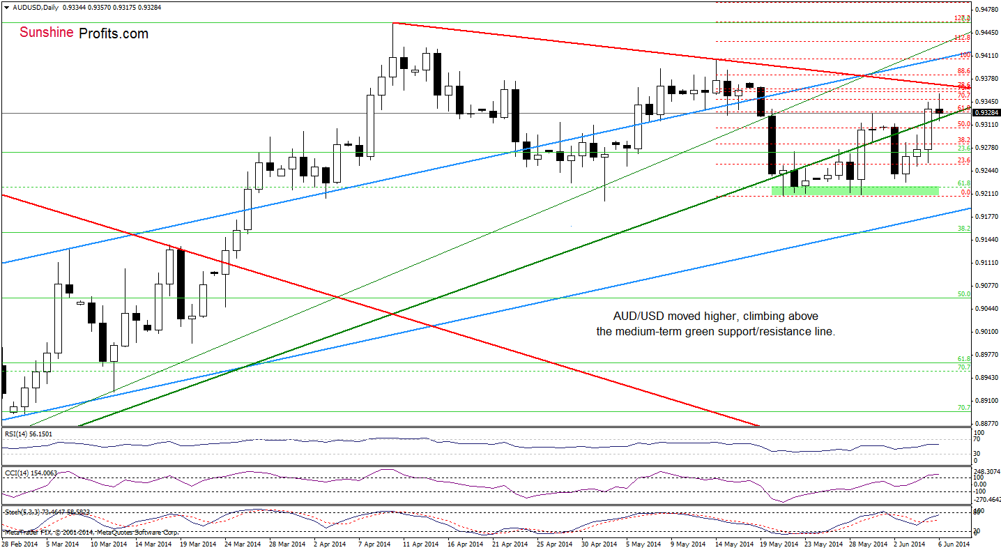 AUD/USD daily chart