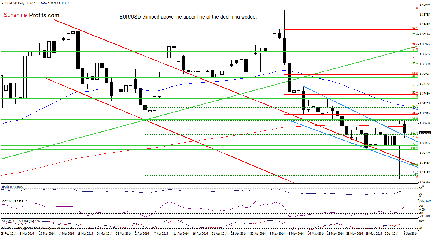 EUR/USD daily chart