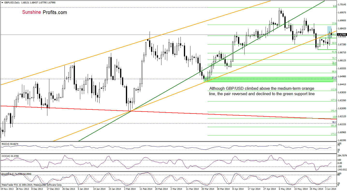 GBP/USD daily chart