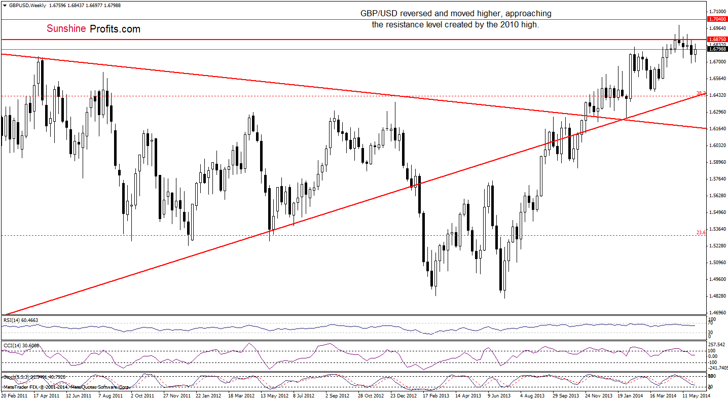 GBP/USD weekly chart