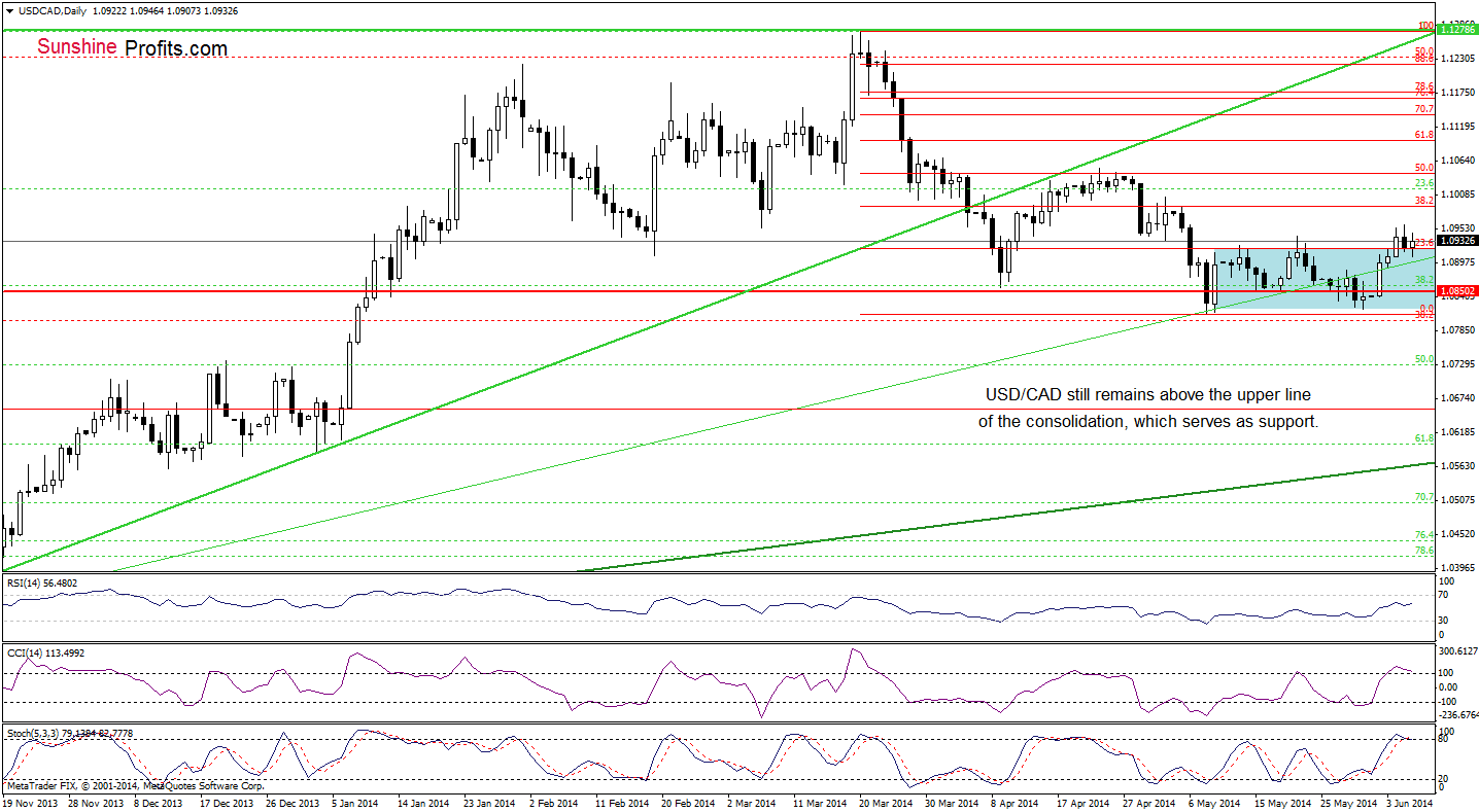 USD/CAD daily chart