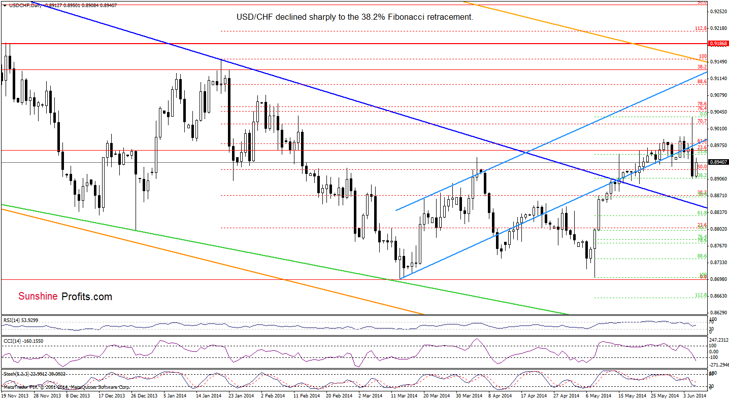 USD/CHF daily chart