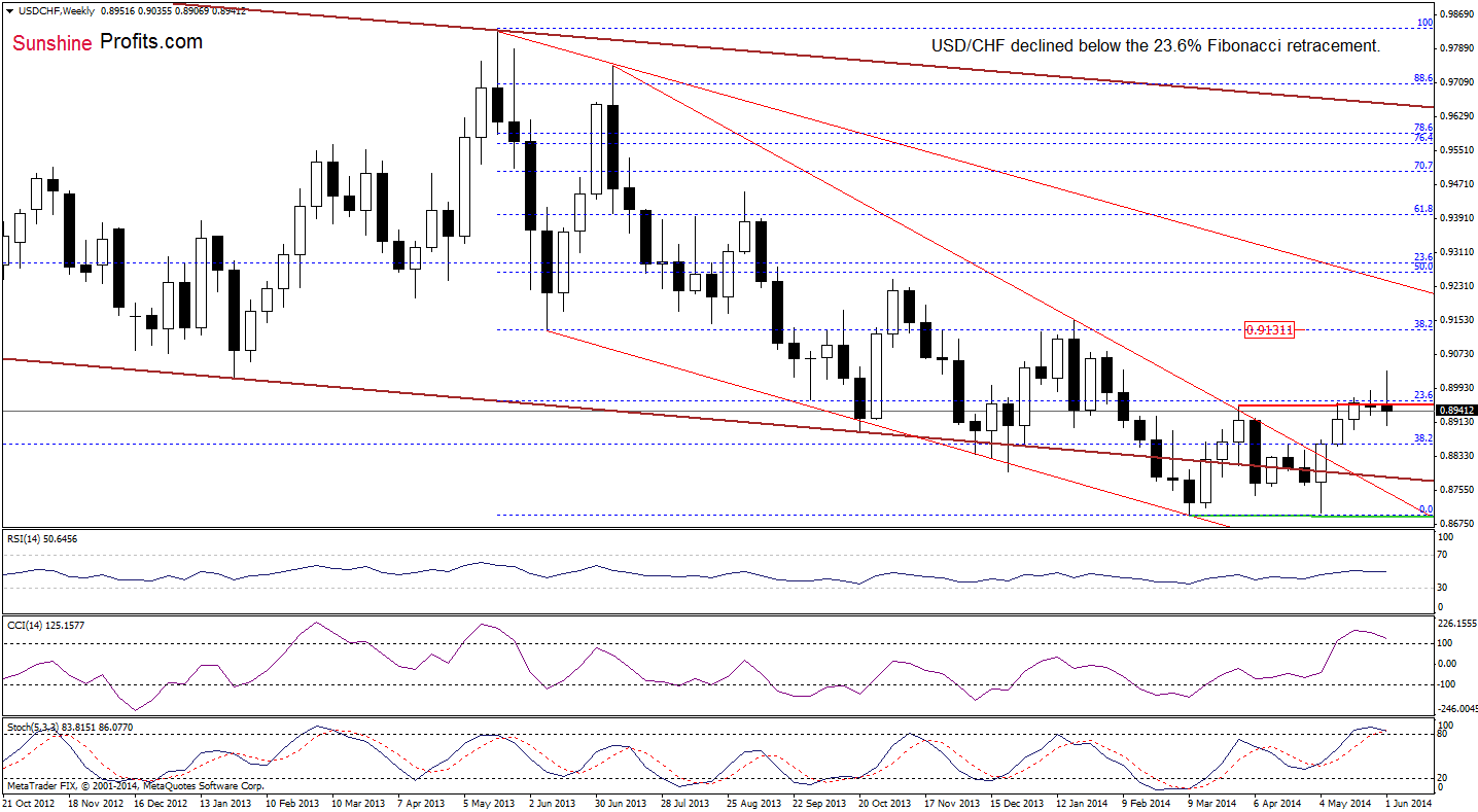 USD/CHF weekly chart