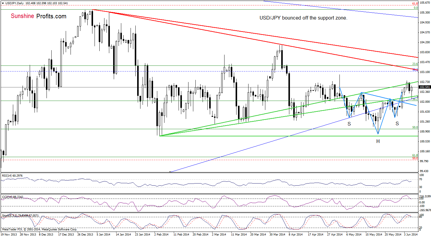 USD/JPY daily chart